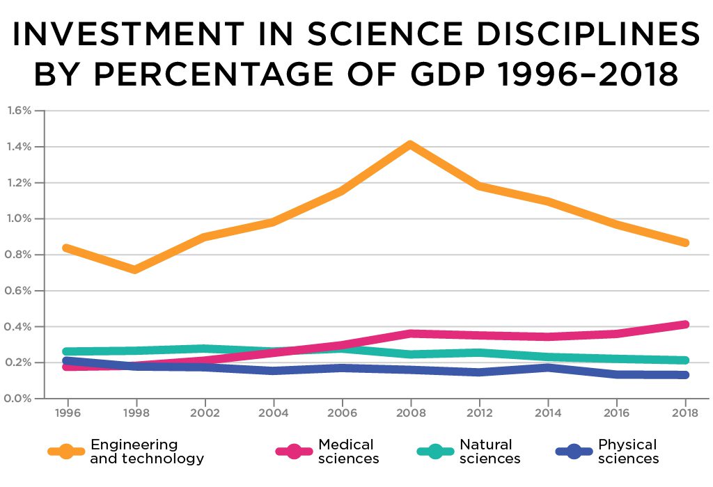 How is science funded in Australia? Curious